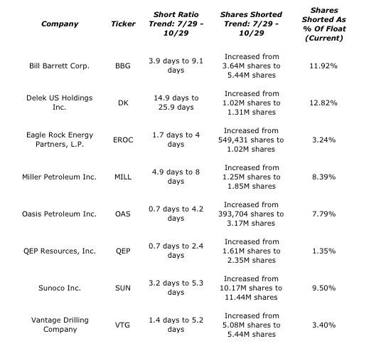 Oil Stocks Being Targeted By Short Sellers