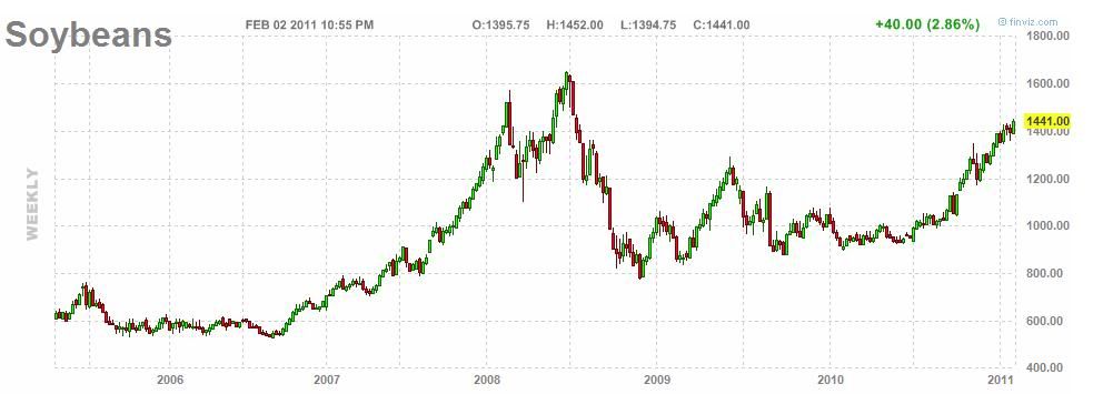 Soybean Prices History Charts