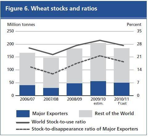 wheat stocks to use ratio