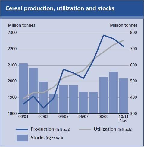 food security
