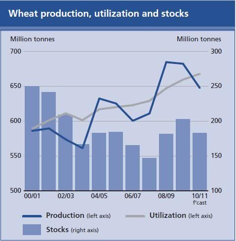 global wheat stocks