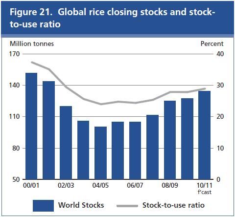 rice stocks to use ratio