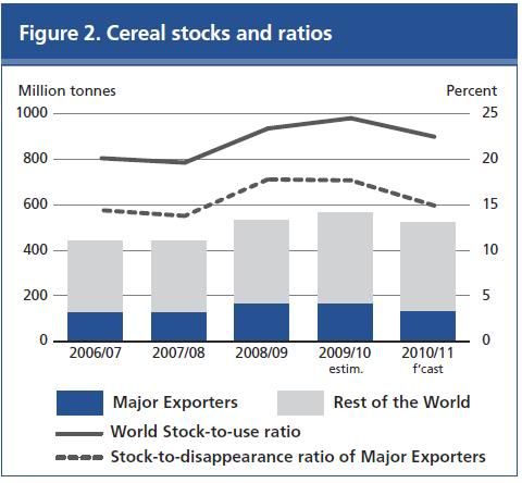 global cereal stocks to use