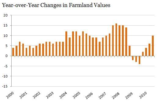farmland values bigpictureagriculture