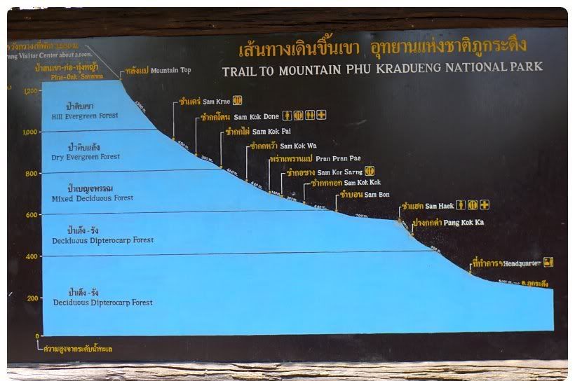 +++++ First time @Phukradung +++++